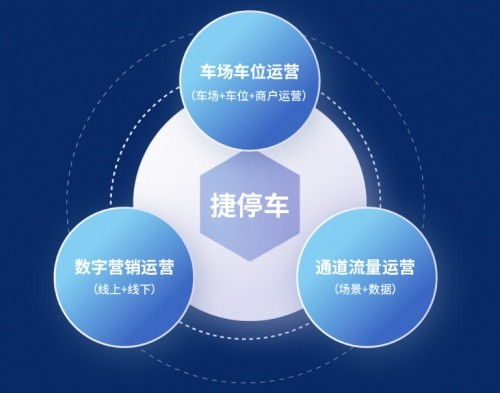 馳安科技簽約捷停車服務(wù)商，攜手助力車場(chǎng)數(shù)字營(yíng)銷升級(jí)